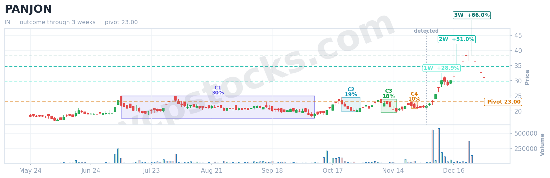 VCP outcome for $PANJON